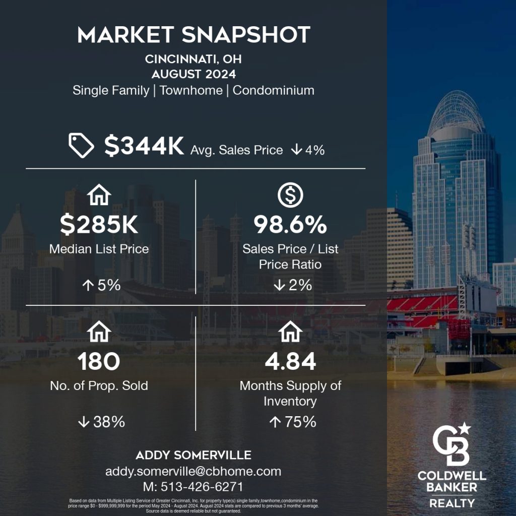 Market Snapshots will display a monthly view of five statistics in the real estate market