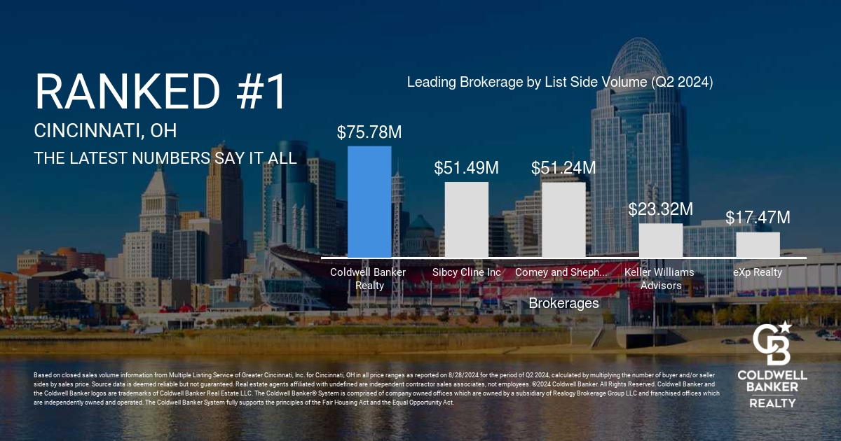 #1 Claim reports for Coldwell Banker as a brand, brokerage and office level for your desired criteria